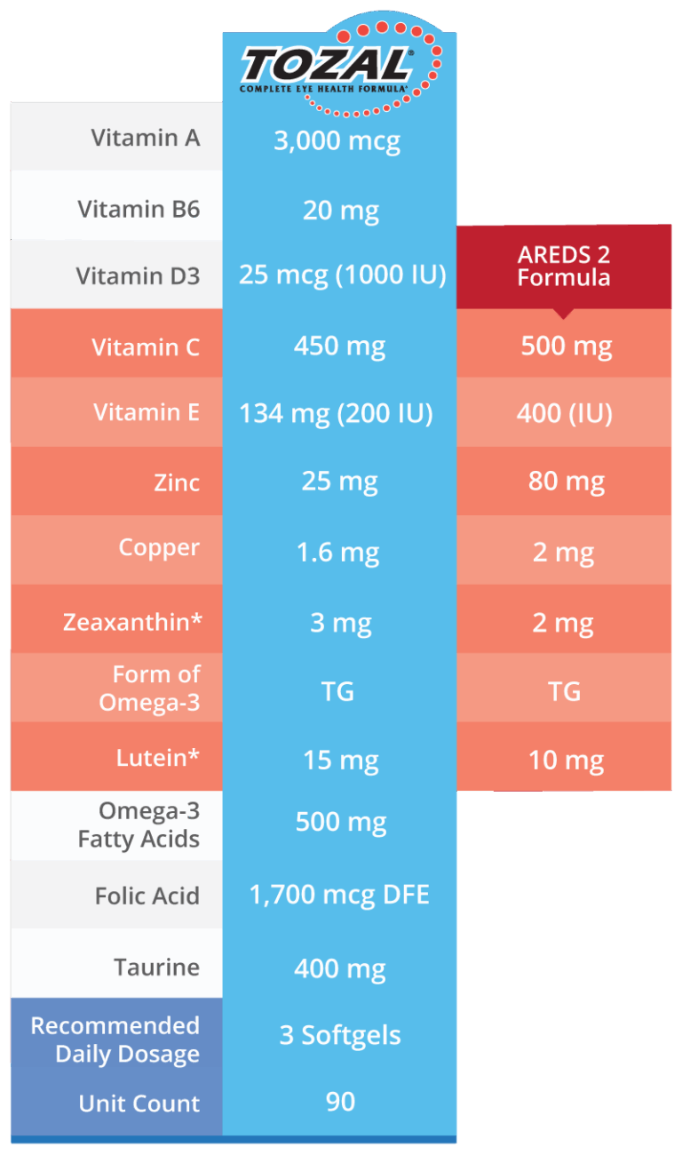 AREDS2_vs_Tozal_chart_2025